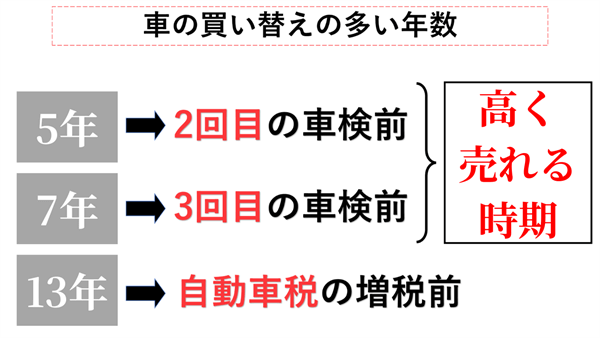 買い替え年数