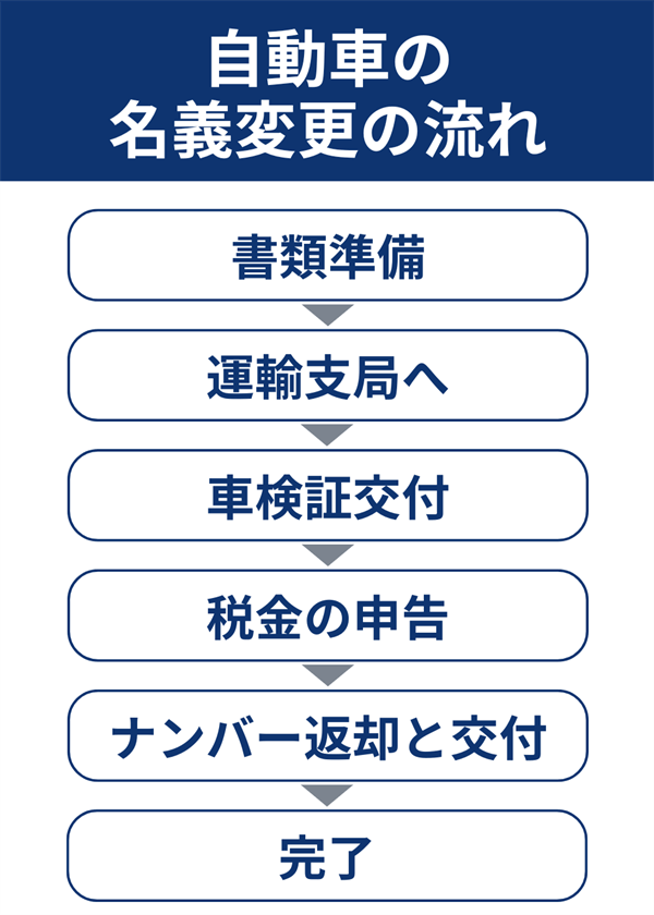 ���`�ύX�̗���