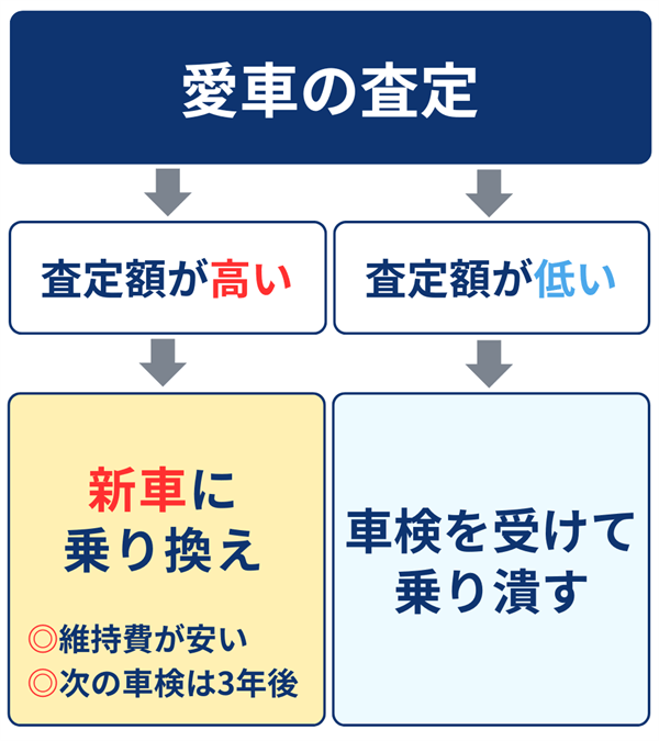 乗り潰す