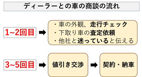 商談の流れ