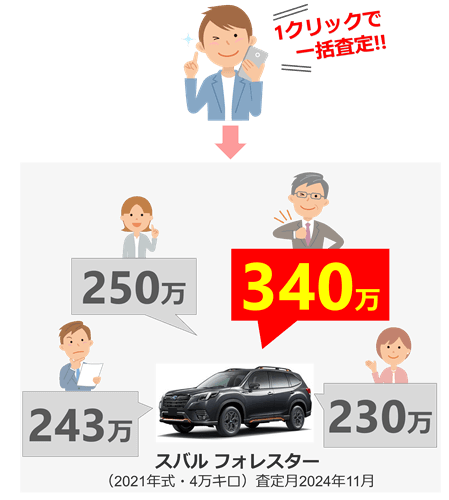 車の一括査定サービス