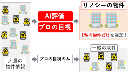 aiと目視で物件選定