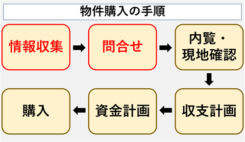 物件購入の手順