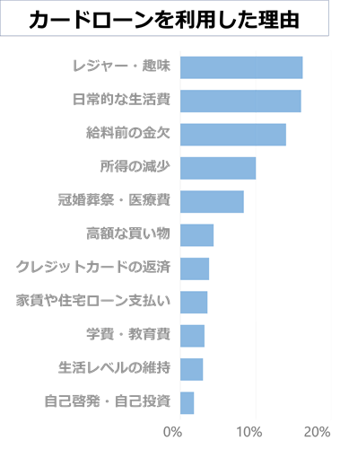 カードローンの借入理由