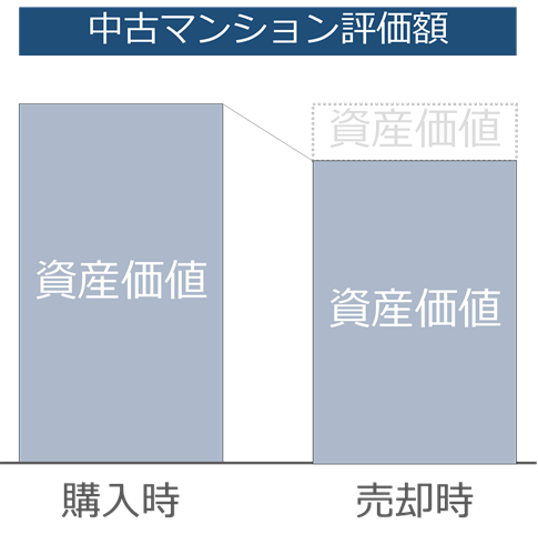 中古マンション評価額
