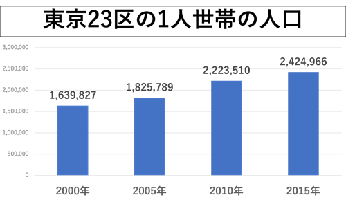 東京一人世帯人口