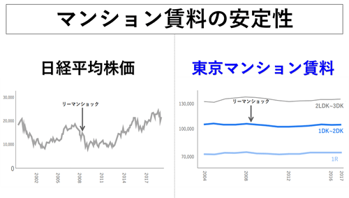 株とワンルームの比較