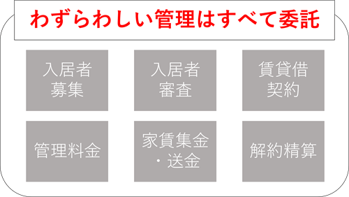 リノシー管理依頼