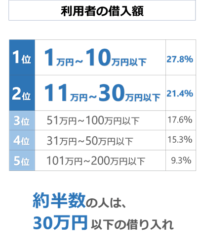 カードローン借り入れ金額
