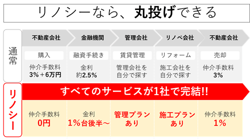 リノシーに丸投げ