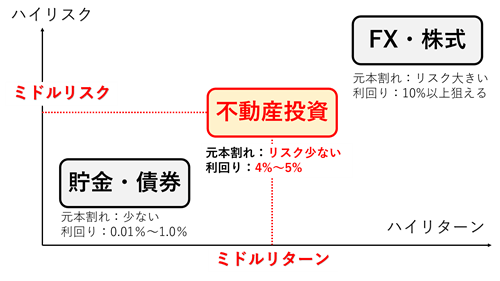 ミドルリスク・ミドルリターン