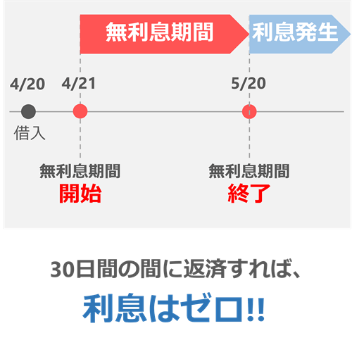 カードローンの無利息期間