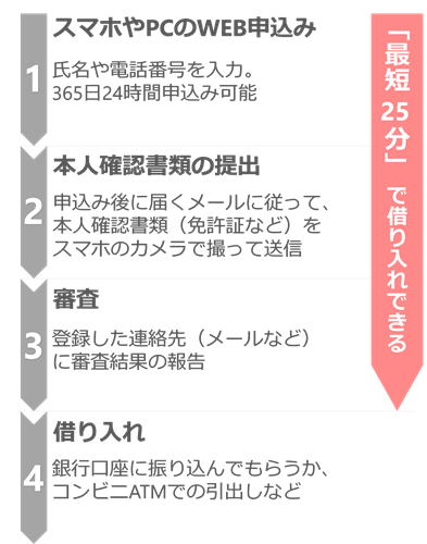 プロミスの申し込み流れ