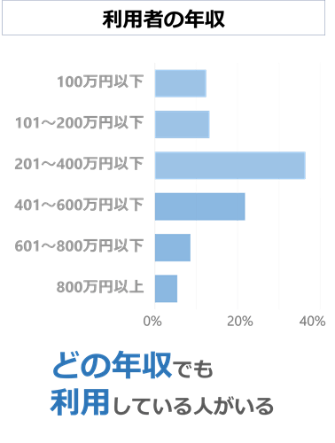 カードローン利用者の年収