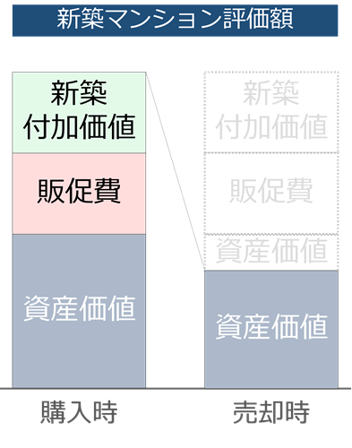 新築マンション評価額